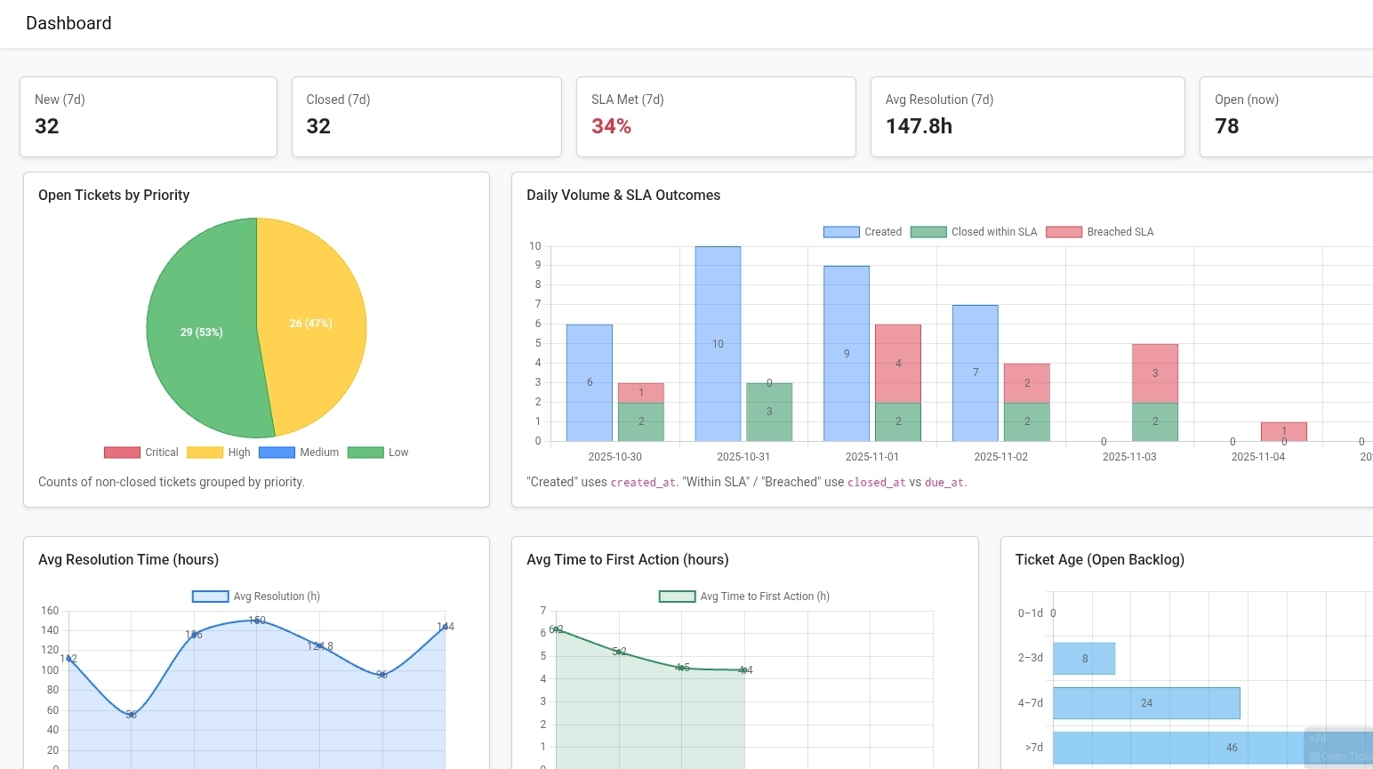 Ticket management view